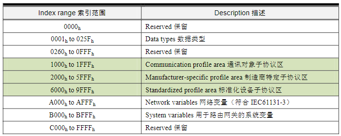 对象字典索引范围