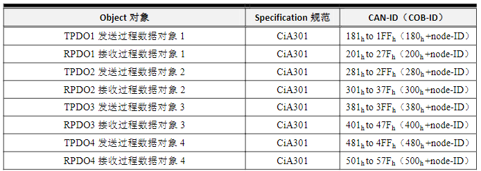 PDO的CAN-ID定义